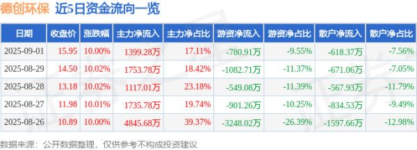 摩根证券 9月1日德创环保(603177)涨停分析: 环保政策预期、机构资金介入驱动