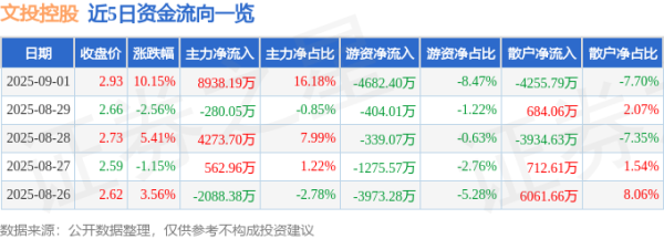 贵盈配资 9月1日文投控股(600715)涨停分析: 中报扭亏、游戏新品、影视回暖驱动
